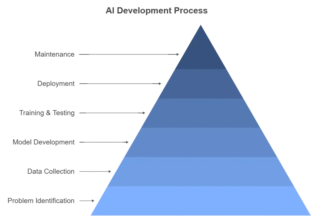 ai development process step-by-step guide