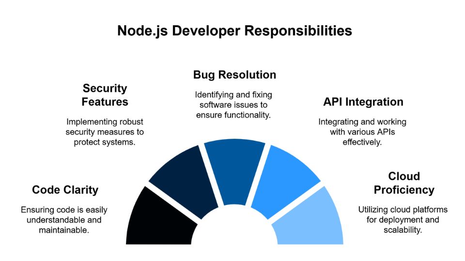 node.js developer responsibilities