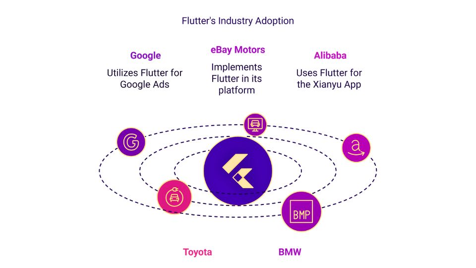 flutter's industry adoption