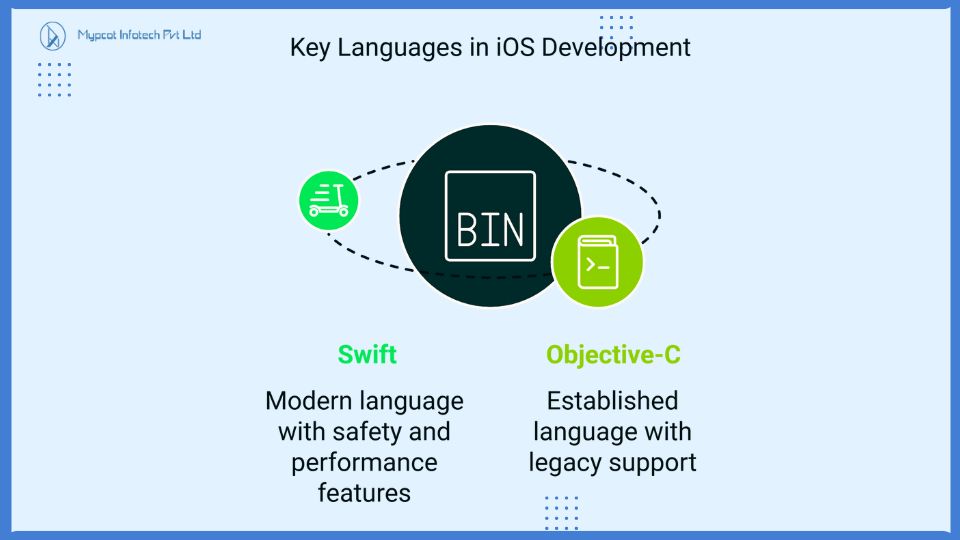 key languages in ios development