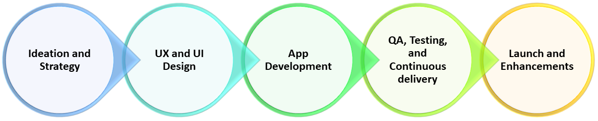 Mobile App Process